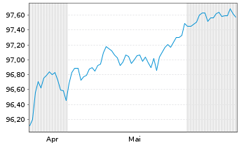 Chart AIS-Amundi EUR ST HY Corp Bond - 6 Months