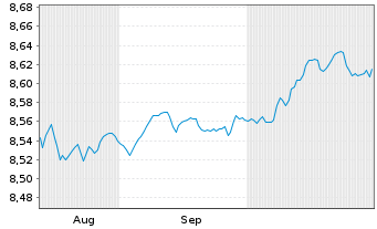 Chart UBSLFS-U.C.BBG EO I-L.Bd1-10UE - 6 Monate