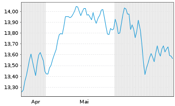 Chart MUL Amundi MSCI EMU - 6 mois