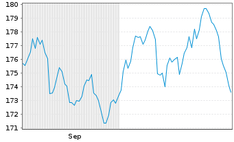 Chart Swisscanto(LU)Eq.-Sust. Water Nam.-Anteile AA o.N. - 6 Monate