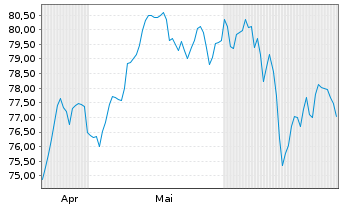 Chart AIS-Amundi Italy MIB ESG U.ETF - 6 Monate