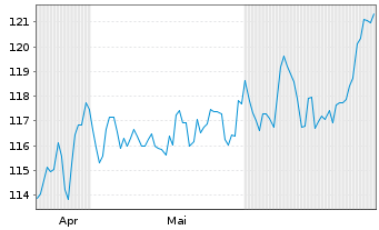 Chart AIS-Amundi JAPAN TOPIX USD - 6 Months