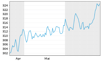 Chart AIS-Amundi JPX-NIKKEI 400 USD - 6 Months
