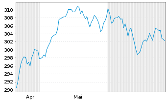 Chart AIS-Amundi MSCI EUROPE Val.FA. - 6 Monate