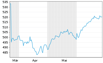 Chart AIS-Amundi MSCI World USD - 6 mois