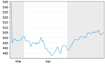 Chart AIS-Amundi MSCI World USD - 6 Monate