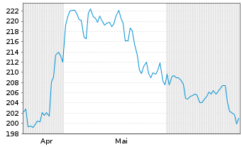 Chart AIS-Am.MSCI CH.T.ESG Screened USD - 6 mois