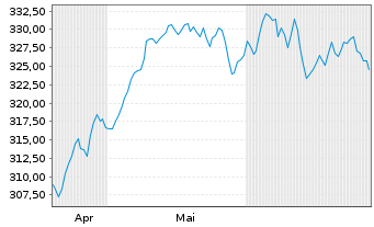 Chart AIS-Am.MSCI Eur.ex.Swi.ESG Lea - 6 Months