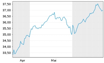 Chart AIS-Amundi MSCI EM ASIA USD - 6 mois