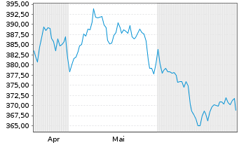 Chart AIS-Am.Gl BioEn.ESG Screened USD - 6 Months