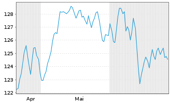 Chart AIS-Amundi EURO STOXX 50 USD - 6 mois