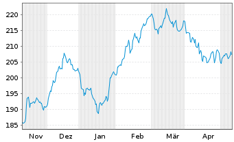Chart AIS-Amundi S&P Global Luxury USD - 6 mois