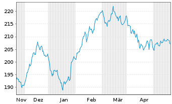 Chart AIS-Amundi S&P Global Luxury USD - 6 Monate