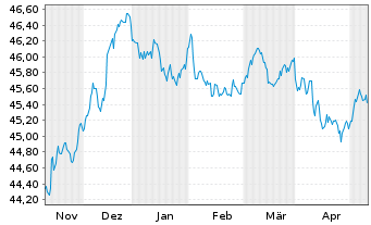 Chart AIS-Amundi Ind.JPM Gl.GBI Gov. - 6 mois