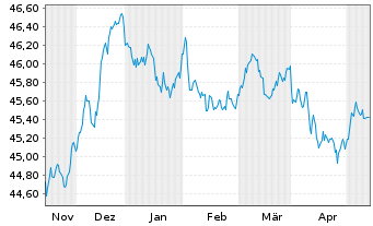 Chart AIS-Amundi Ind.JPM Gl.GBI Gov. - 6 Months