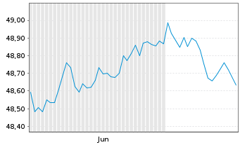 Chart AIS-AMUNDI GLOB.AGGREGATE BOND Uc.ETF DR EUR H - 6 Monate