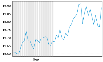 Chart UBS JPM EM Mul.F.Enh.Loc. Act. Nom. A USD Acc. oN - 6 Monate