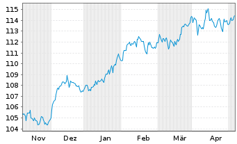 Chart BSF - BlackRock MIPC Namens-Anteile A2 USD o.N. - 6 mois