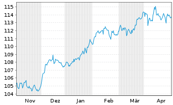 Chart BSF - BlackRock MIPC Namens-Anteile A2 USD o.N. - 6 Months