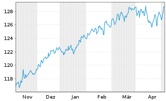 Chart DWS Str.ESG Allocation Balance Inh.Anteile LC o.N. - 6 Months