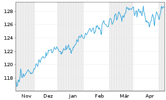 Chart DWS Str.ESG Allocation Balance Inh.Anteile LC o.N. - 6 mois