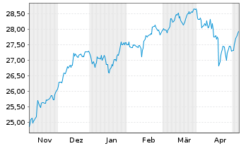 Chart BNPPE-MSCI Eur.SRI S-Ser.5%C. - 6 Monate