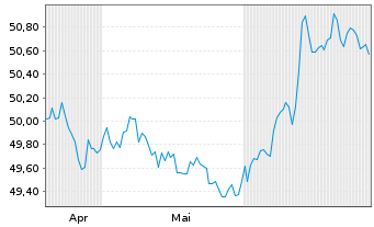 Chart AIS-AMUNDI GLOB.AGGREGATE BOND USD - 6 Monate