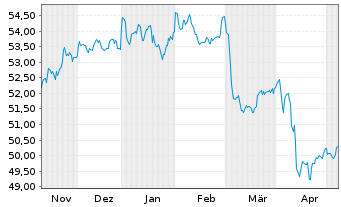 Chart AIS-AMUNDI GLOB.AGGREGATE BOND USD - 6 Months