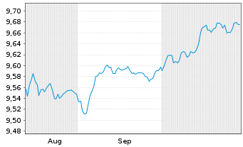 Chart UBSLFS-U.C.BBG EO Ar.Lq.Crp.UE - 6 Monate