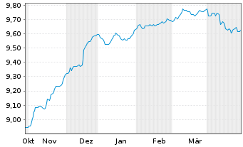 Chart BGF-Sust. ESG EM Corp. Bd Act. Nom. A2 EUR Acc. oN - 6 mois