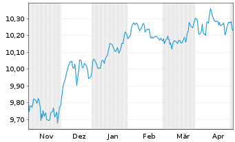 Chart BlackRock GF-Gl.Bond Income Fd N.A2 Acc.USD  o.N - 6 mois