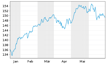 Chart OSSIAM LUX-OSSIAM MSCI EMU NR - 6 Months