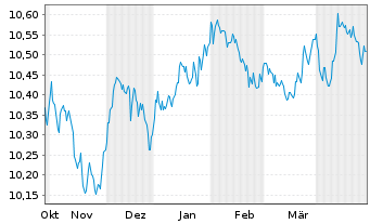 Chart UBS ETF - Sus.Dev. Bnk Bds - 6 Monate