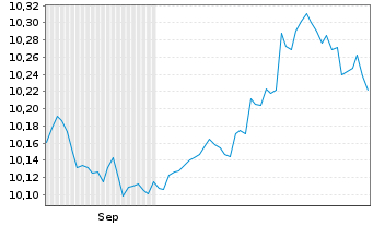 Chart UBS Sustainable Dev.Bank Bds Nom.A Hgd CHF Acc. - 6 Monate