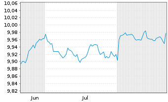 Chart UBS Sustainable Dev.Bank Bds Nom.A Hgd EUR Dis. - 6 Months