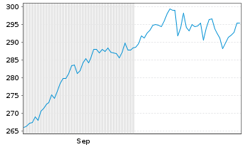 Chart MainFirst-Gl.Eq.Unconstrain.Fd Ant.A(thes.)EUR o.N - 6 Months