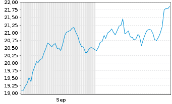 Chart BGF-Next Gen.Tech.Fd Act. Nom. A2 USD Acc. oN - 6 Monate