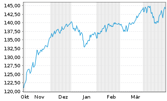 Chart DWS Inv.-ESG Eur.Small/Mid Cap au Port.LC EUR Acc. - 6 Months