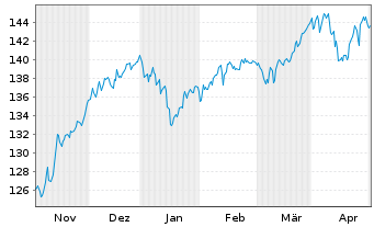 Chart DWS Inv.-ESG Eur.Small/Mid Cap au Port.LC EUR Acc. - 6 Months