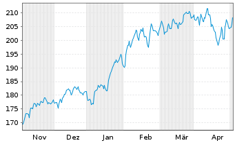 Chart DWS Invest-Artific. Intellig. au Port.LC EUR Acc. - 6 Months