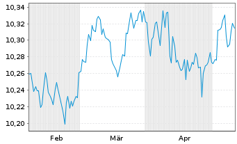 Chart Amundi Gl Gov Infl 1-10Y UCITS ETF Dist - 6 mois