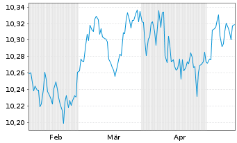 Chart Amundi Gl Gov Infl 1-10Y UCITS ETF Dist - 6 Months