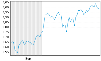 Chart Xtrackers MSCI EMU - 6 Months
