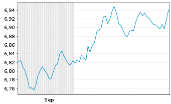 Chart Xtr.II US Treasuries 1-3 - 6 Months