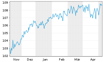 Chart DWS Strat.ESG Alloc. Defensive au Port.LD EUR Dis. - 6 Months