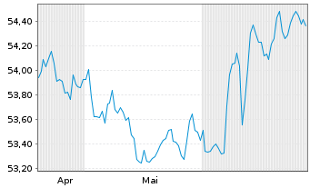 Chart AIS-Amundi EUR F.R.Corp.Bd ESG USD - 6 Monate