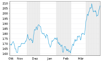 Chart BAKERSTEEL GBL - Electrum Fund au Port.A EUR Acc. - 6 Months