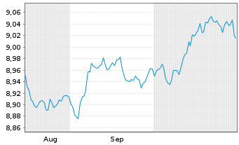 Chart UBSLFS-U.JPM G.GvESG Liq.Bd UE - 6 Monate