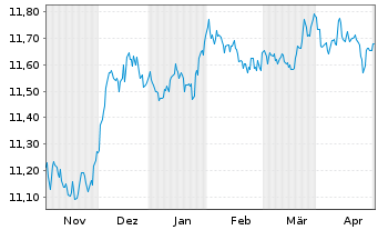 Chart UBS ETF-J.P.M.DL EM IG ESG D.B - 6 Monate