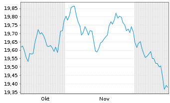 Chart MUL Amundi Gl Agg Proc.B 1-10 - 6 Months
